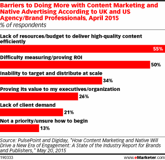 Barriers to Doing More with Content Marketing and Native Advertising According to UK and US Agency/Brand Professionals, April 2015 (% of respondents)