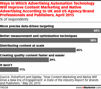 Ways in Which Advertising Automation Technology Will Improve Content Marketing and Native Advertising According to UK and US Agency/Brand Professionals and Publishers, April 2015 (% of respondents)