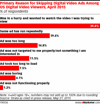 Primary Reason for Skipping Digital Video Ads Among US Digital Video Viewers, April 2015 (% of respondents)