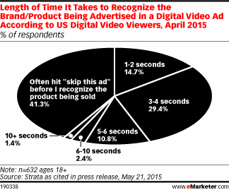 Length of Time It Takes to Recognize the Brand/Product Being Advertised in a Digital Video Ad According to US Digital Video Viewers, April 2015 (% of respondents)