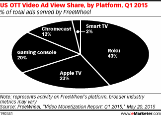 US OTT Video Ad View Share, by Platform, Q1 2015 (% of total ads served by FreeWheel)
