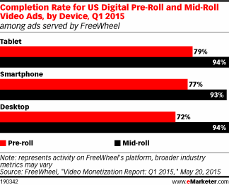 Completion Rate for US Digital Pre-Roll and Mid-Roll Video Ads, by Device, Q1 2015 (among ads served by FreeWheel)