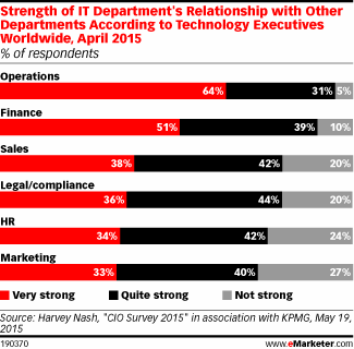 Strength of IT Department's Relationship with Other Departments According to Technology Executives Worldwide, April 2015 (% of respondents)