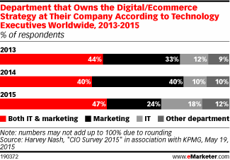 Department that Owns the Digital/Ecommerce Strategy at Their Company According to Technology Executives Worldwide, 2013-2015 (% of respondents)