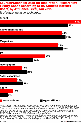 Sources/Channels Used for Inspiration/Researching Luxury Goods According to US Affluent Internet Users, by Affluence Level, Jan 2015 (% of respondents in each group)