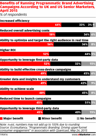 Benefits of Running Programmatic Brand Advertising Campaigns According to UK and US Senior Marketers, April 2015 (% of respondents)