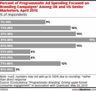 Percent of Programmatic Ad Spending Focused on Branding Campaigns* Among UK and US Senior Marketers, April 2015 (% of respondents)