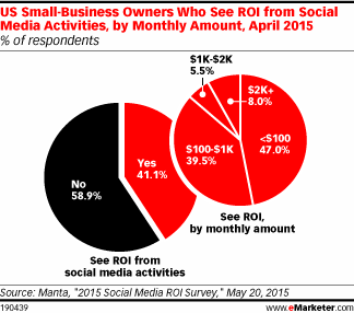 US Small-Business Owners Who See ROI from Social Media Activities, by Monthly Amount, April 2015 (% of respondents)