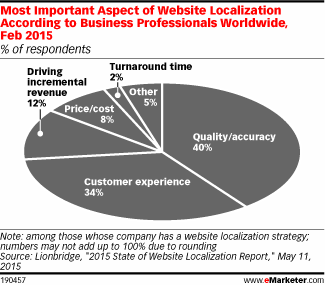Most Important Aspect of Website Localization According to Business Professionals Worldwide, Feb 2015 (% of respondents)