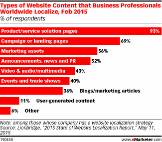 Types of Website Content that Business Professionals Worldwide Localize, Feb 2015 (% of respondents)
