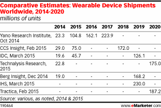 Comparative Estimates: Wearable Device Shipments Worldwide, 2014-2020 (millions of units)