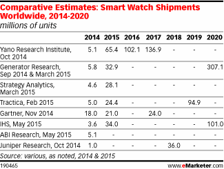 Comparative Estimates: Smart Watch Shipments Worldwide, 2014-2020 (millions of units)