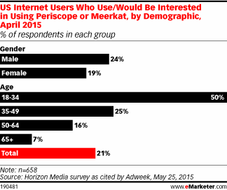 US Internet Users Who Use/Would Be Interested in Using Periscope or Meerkat, by Demographic, April 2015 (% of respondents in each group)