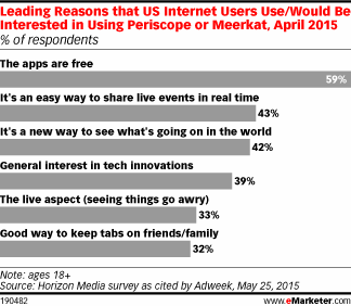 Leading Reasons that US Internet Users Use/Would Be Interested in Using Periscope or Meerkat, April 2015 (% of respondents)