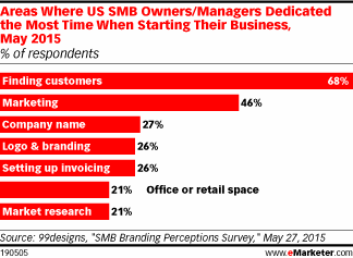 Areas Where US SMB Owners/Managers Dedicated the Most Time When Starting Their Business, May 2015 (% of respondents)