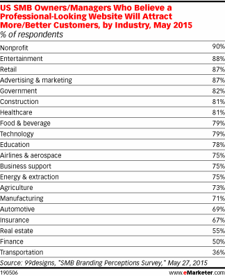 US SMB Owners/Managers Who Believe a Professional-Looking Website Will Attract More/Better Customers, by Industry, May 2015 (% of respondents)