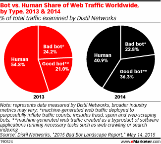 Bot vs. Human Share of Web Traffic Worldwide, by Type, 2013 & 2014 (% of total traffic examined by Distil Networks)