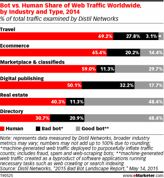 Bot vs. Human Share of Web Traffic Worldwide, by Industry and Type, 2014 (% of total traffic examined by Distil Networks)
