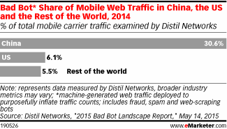 Bad Bot* Share of Mobile Web Traffic in China, the US and the Rest of the World, 2014 (% of total mobile carrier traffic examined by Distil Networks)