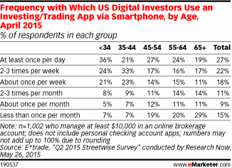 Frequency with Which US Digital Investors Use an Investing/Trading App via Smartphone, by Age, April 2015 (% of respondents in each group)