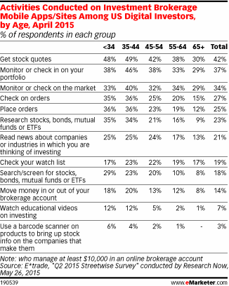 Activities Conducted on Investment Brokerage Mobile Apps/Sites Among US Digital Investors, by Age, April 2015 (% of respondents in each group)