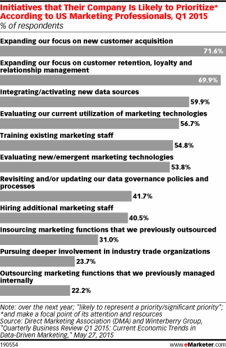 Initiatives that Their Company Is Likely to Prioritize* According to US Marketing Professionals, Q1 2015 (% of respondents)
