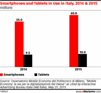 Smartphones and Tablets in Use in Italy, 2014 & 2015 (millions)