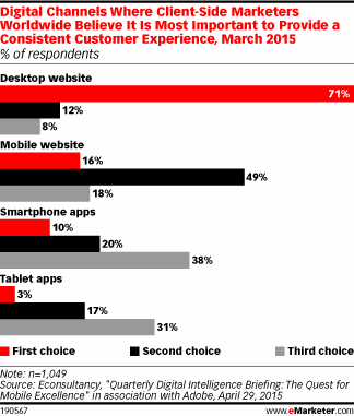 Digital Channels Where Client-Side Marketers Worldwide Believe It Is Most Important to Provide a Consistent Customer Experience, March 2015 (% of respondents)