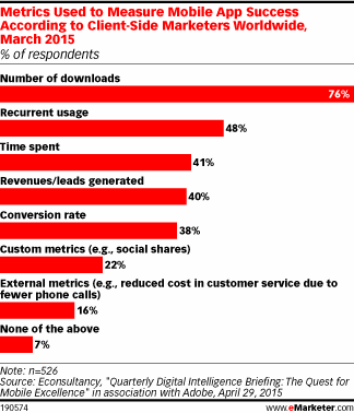 Metrics Used to Measure Mobile App Success According to Client-Side Marketers Worldwide, March 2015 (% of respondents)