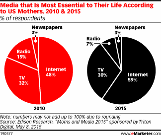 Media that Is Most Essential to Their Life According to US Mothers, 2010 & 2015 (% of respondents)