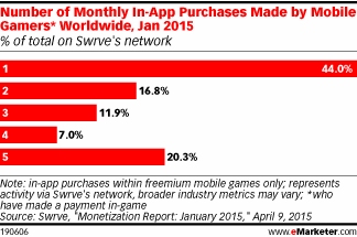 Number of Monthly In-App Purchases Made by Mobile Gamers* Worldwide, Jan 2015 (% of total on Swrve's network)