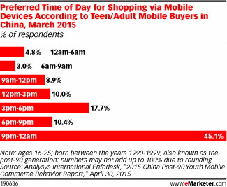 Preferred Time of Day for Shopping via Mobile Devices According to Teen/Adult Mobile Buyers in China, March 2015 (% of respondents)