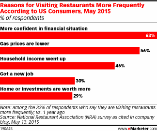 Reasons for Visiting Restaurants More Frequently According to US Consumers, May 2015 (% of respondents)