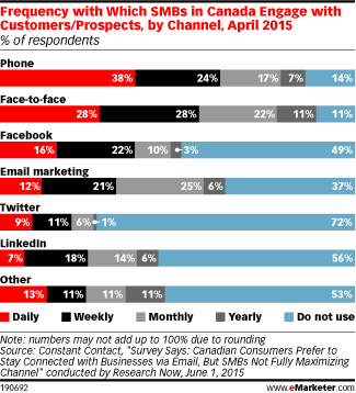 Frequency with Which SMBs in Canada Engage with Customers/Prospects, by Channel, April 2015 (% of respondents)