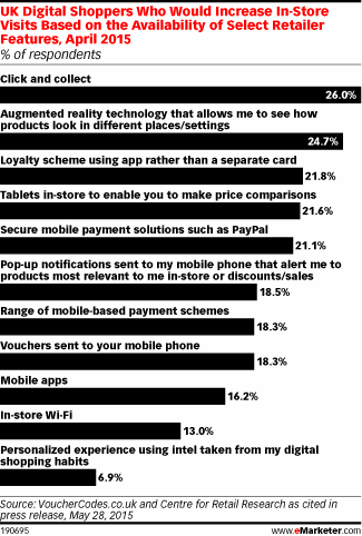 UK Digital Shoppers Who Would Increase In-Store Visits Based on the Availability of Select Retailer Features, April 2015 (% of respondents)