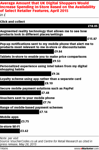 Average Amount that UK Digital Shoppers Would Increase Spending In-Store Based on the Availability of Select Retailer Features, April 2015 (in £)