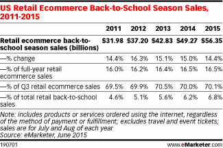 US Retail Ecommerce Back-to-School Season Sales, 2011-2015