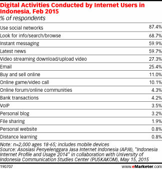 Digital Activities Conducted by Internet Users in Indonesia, Feb 2015 (% of respondents)