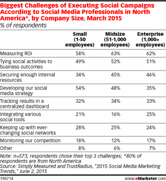Biggest Challenges of Executing Social Campaigns According to Social Media Professionals in North America*, by Company Size, March 2015 (% of respondents)