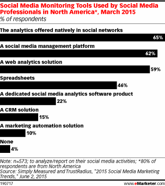 Social Media Monitoring Tools Used by Social Media Professionals in North America*, March 2015 (% of respondents)