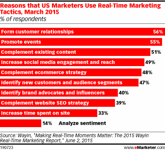 Reasons that US Marketers Use Real-Time Marketing Tactics, March 2015 (% of respondents)