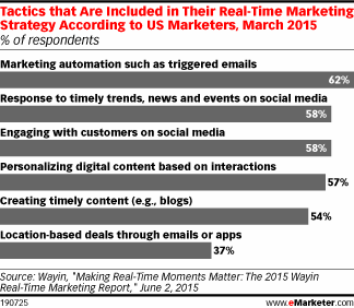 Tactics that Are Included in Their Real-Time Marketing Strategy According to US Marketers, March 2015 (% of respondents)