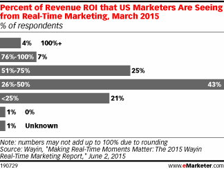 Percent of Revenue ROI that US Marketers Are Seeing from Real-Time Marketing, March 2015 (% of respondents)