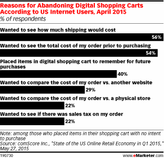 Reasons for Abandoning Digital Shopping Carts According to US Internet Users, April 2015 (% of respondents)