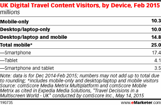 UK Digital Travel Content Visitors, by Device, Feb 2015 (millions)
