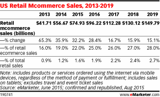 US Retail Mcommerce Sales, 2013-2019