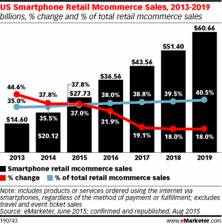 US Smartphone Retail Mcommerce Sales, 2013-2019 (billions, % change and % of total retail mcommerce sales)