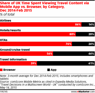 Share of UK Time Spent Viewing Travel Content via Mobile App vs. Browser, by Category, Dec 2014-Feb 2015 (% of total)