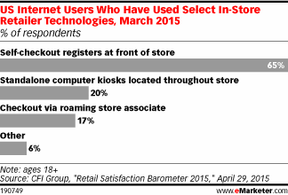US Internet Users Who Have Used Select In-Store Retailer Technologies, March 2015 (% of respondents)