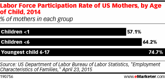 Labor Force Participation Rate of US Mothers, by Age of Child, 2014 (% of mothers in each group)